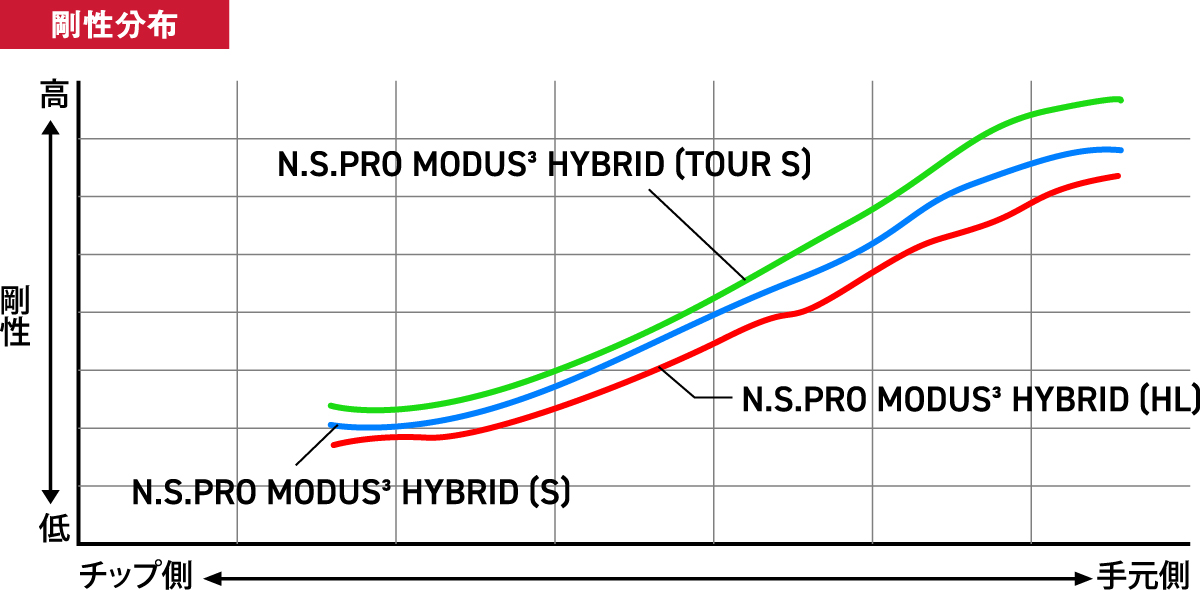 N.S.PRO MODUS(3) HYBRI HL 剛性分布