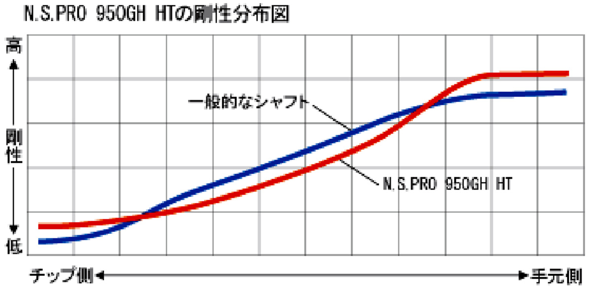 N.S.PRO 950GH HT 剛性分布図