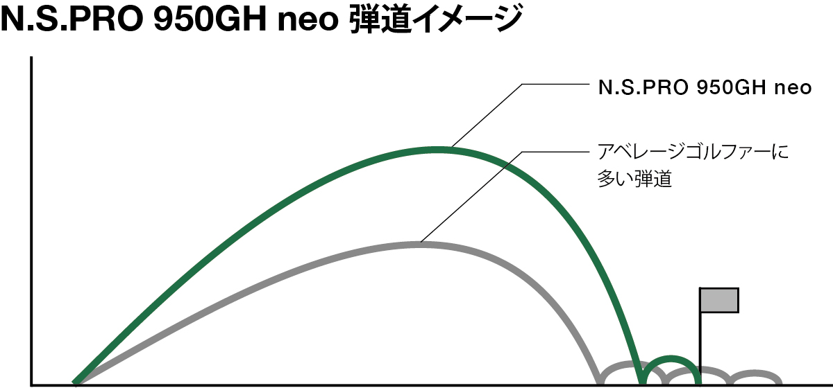 N.S.PRO 950GH neo 弾道イメージ