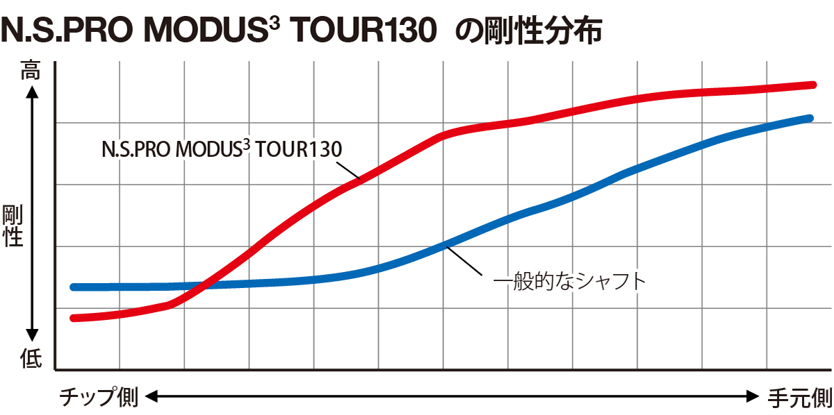 N.S.PRO MODUS(3) の剛性分布