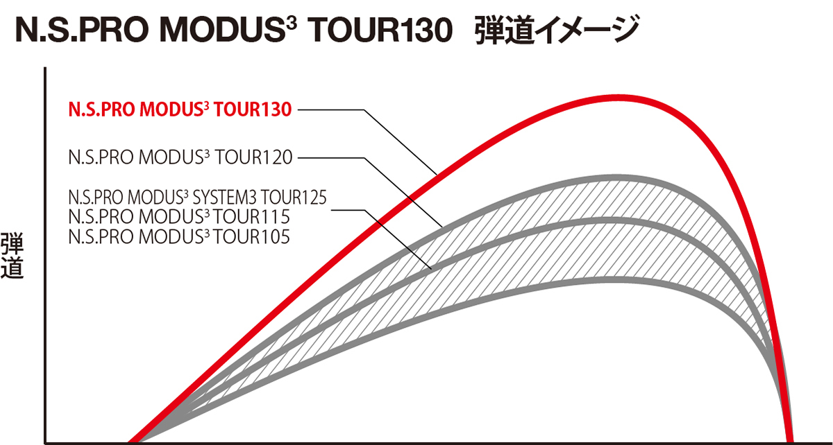 N.S.PRO MODUS(3) の弾道イメージ