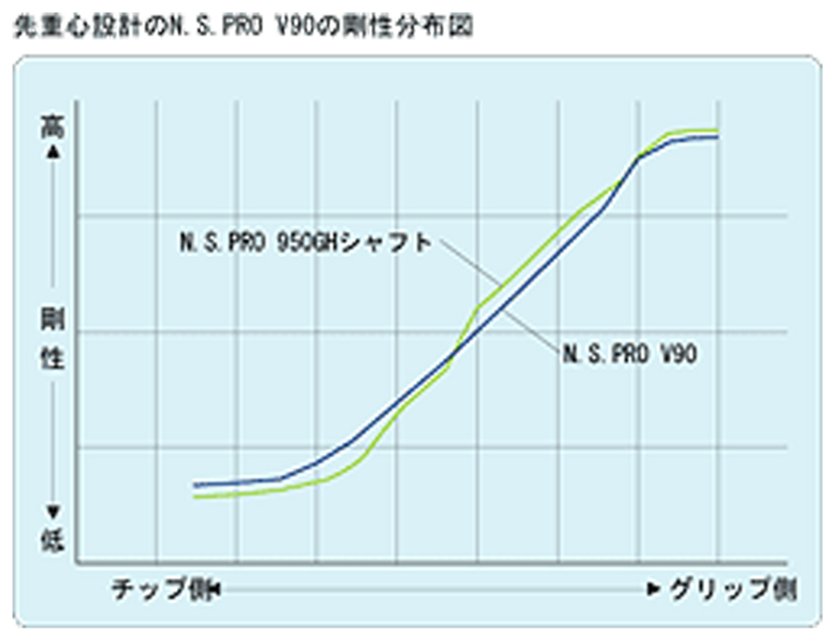 N.S.PRO V90 剛性分布図
